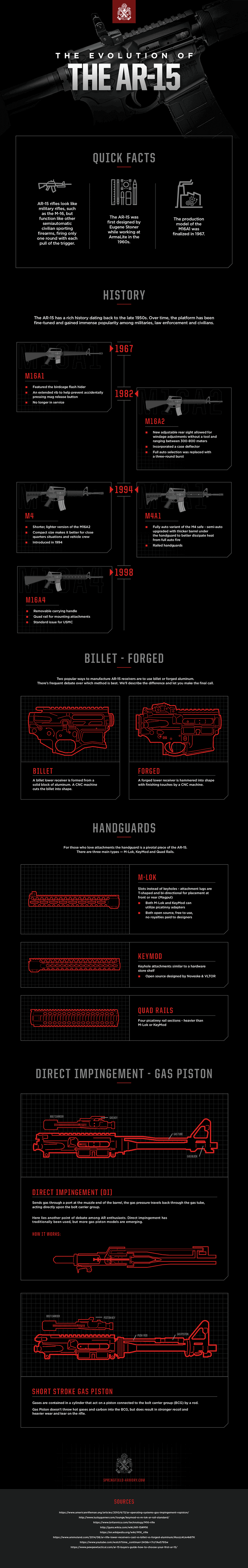 History of the AR-15 Graphic