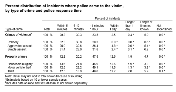 Nationwide Police Response times to Crime Chart